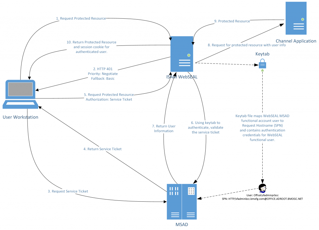 SPNEGO Authentication with ISAM